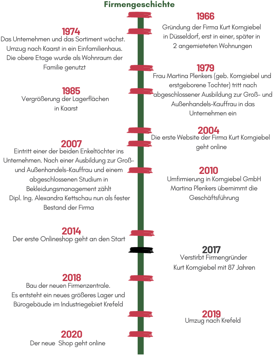 Korngiebel GmbH Firmengeschichte hotelwaescheangebot